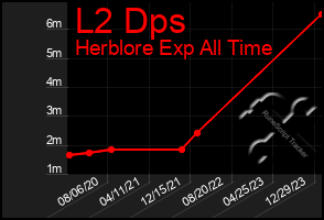 Total Graph of L2 Dps