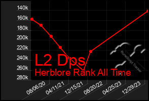 Total Graph of L2 Dps