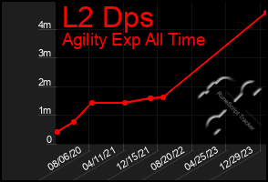 Total Graph of L2 Dps