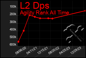 Total Graph of L2 Dps