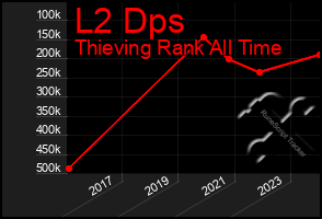 Total Graph of L2 Dps