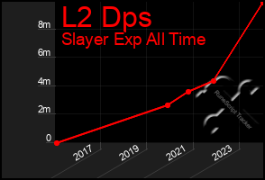 Total Graph of L2 Dps