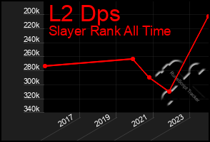 Total Graph of L2 Dps