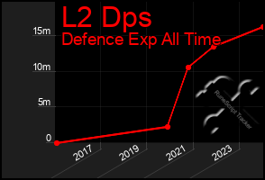 Total Graph of L2 Dps