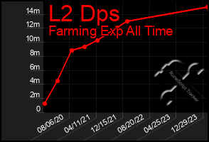 Total Graph of L2 Dps