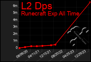 Total Graph of L2 Dps