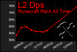 Total Graph of L2 Dps