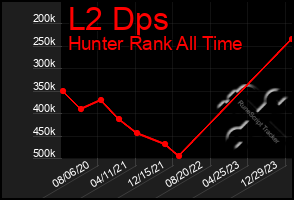 Total Graph of L2 Dps