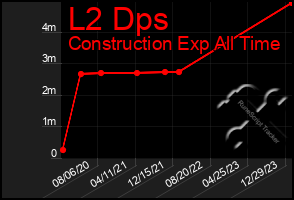 Total Graph of L2 Dps