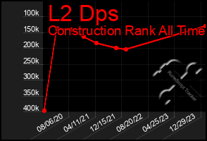 Total Graph of L2 Dps