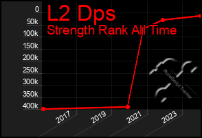 Total Graph of L2 Dps