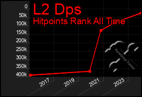 Total Graph of L2 Dps