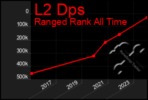 Total Graph of L2 Dps