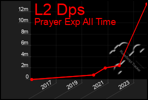 Total Graph of L2 Dps