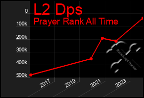 Total Graph of L2 Dps