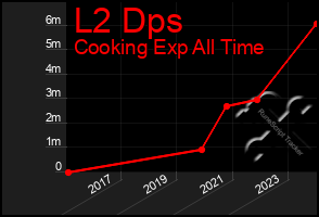 Total Graph of L2 Dps