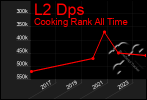 Total Graph of L2 Dps