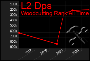 Total Graph of L2 Dps