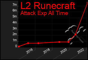 Total Graph of L2 Runecraft