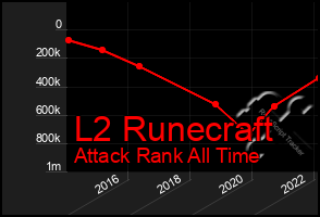 Total Graph of L2 Runecraft