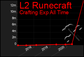 Total Graph of L2 Runecraft