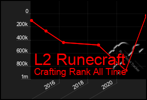 Total Graph of L2 Runecraft