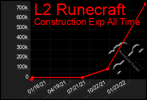 Total Graph of L2 Runecraft