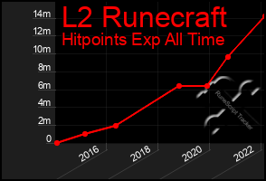 Total Graph of L2 Runecraft