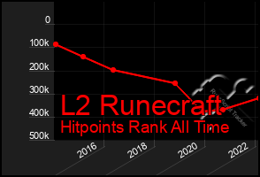 Total Graph of L2 Runecraft