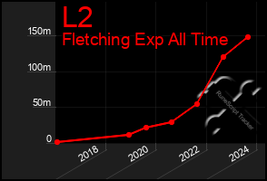 Total Graph of L2