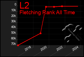 Total Graph of L2