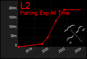 Total Graph of L2