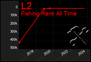 Total Graph of L2