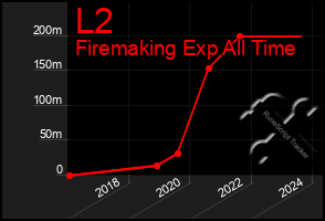 Total Graph of L2