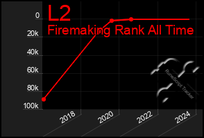 Total Graph of L2