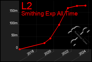 Total Graph of L2