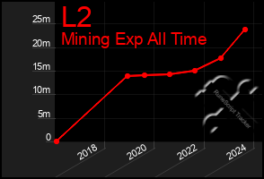 Total Graph of L2