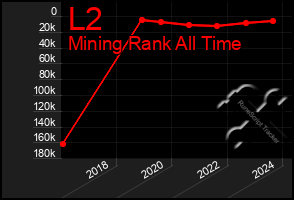 Total Graph of L2