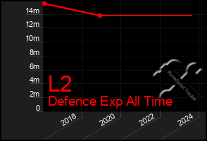 Total Graph of L2