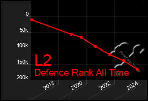 Total Graph of L2