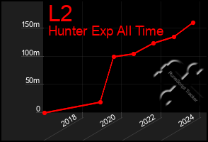 Total Graph of L2