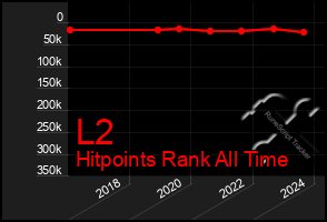 Total Graph of L2