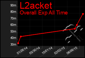 Total Graph of L2acket