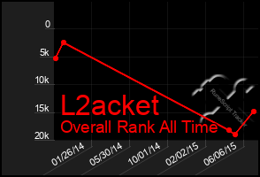 Total Graph of L2acket