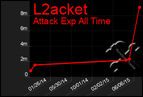 Total Graph of L2acket