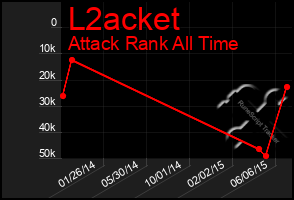 Total Graph of L2acket