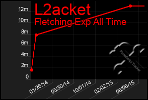 Total Graph of L2acket