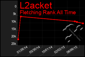 Total Graph of L2acket