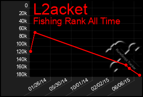 Total Graph of L2acket