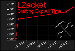 Total Graph of L2acket